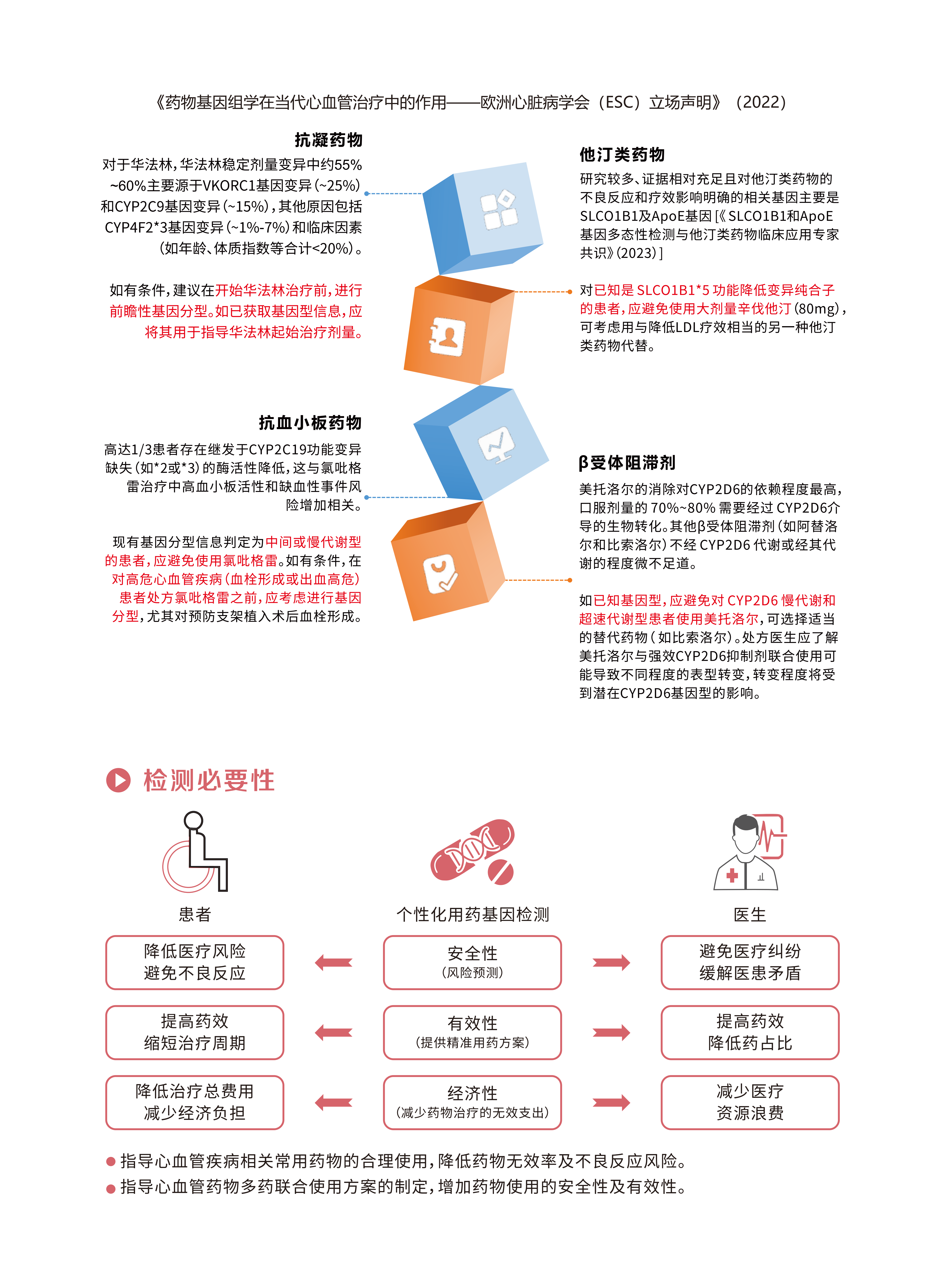 心血管疾病用药检测 -3