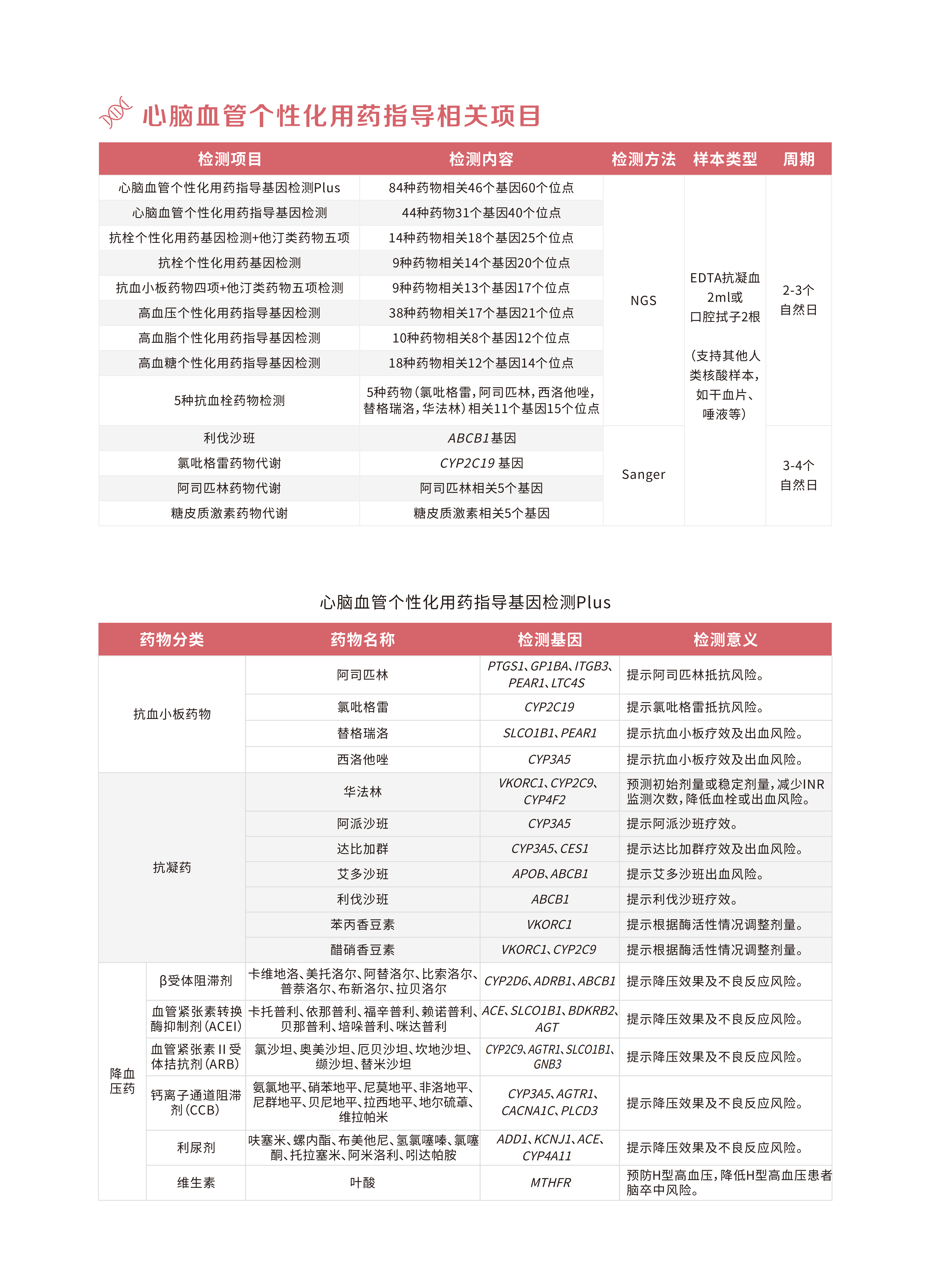 心血管疾病用药检测 -4