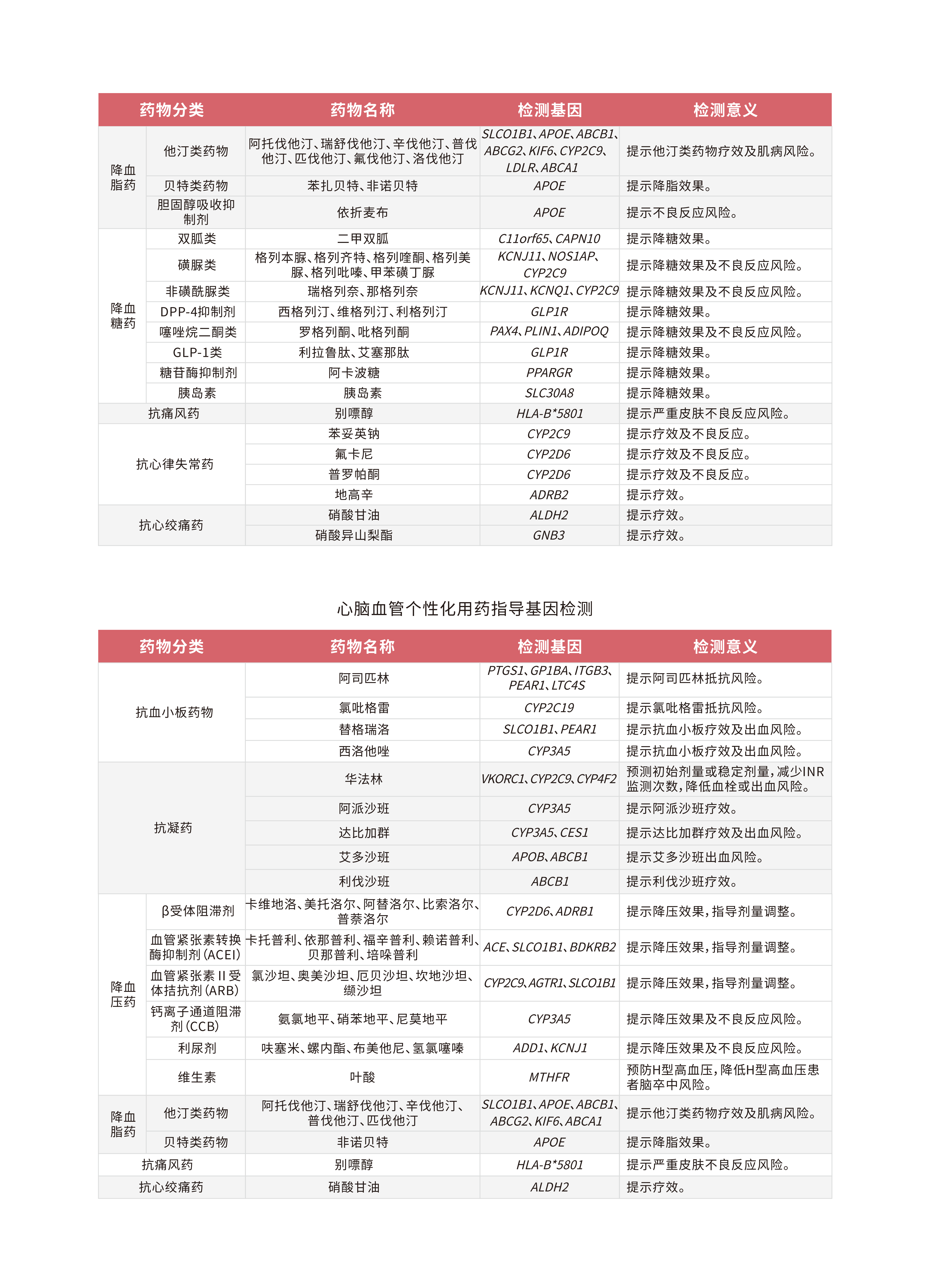 心血管疾病用药检测 -5