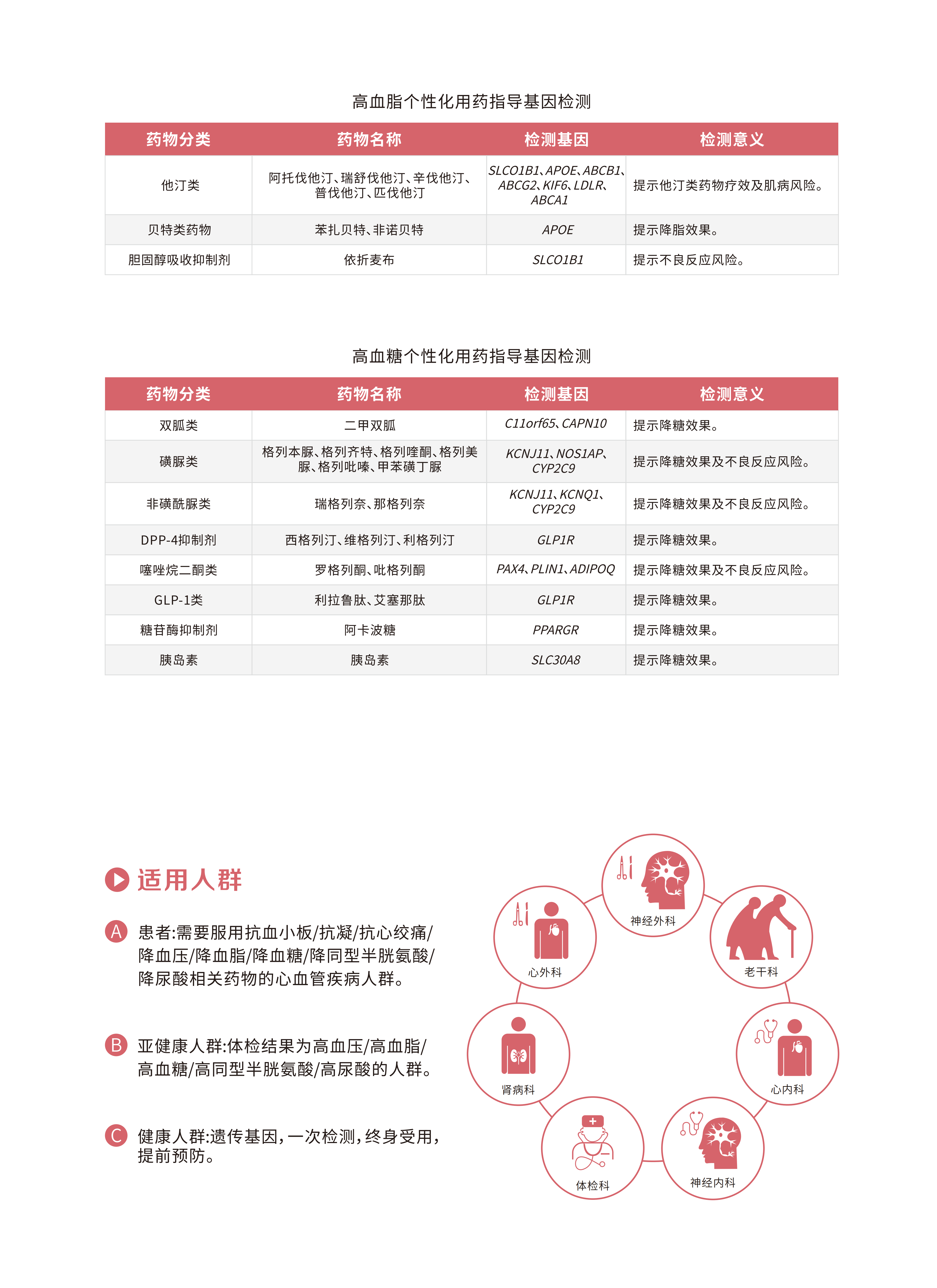 心血管疾病用药检测 -7